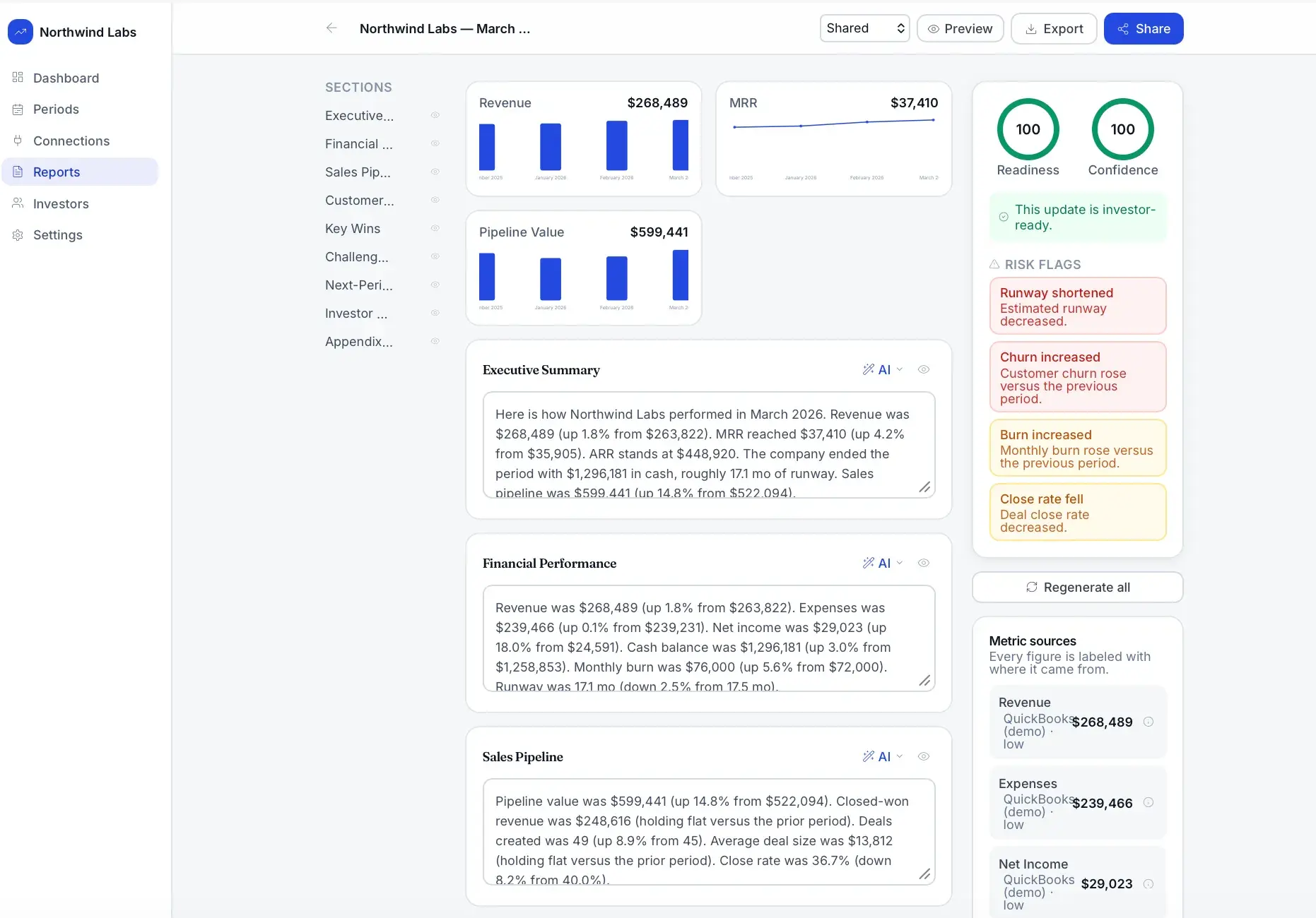 March 2026 investor update editor with revenue, MRR, and pipeline charts, editable AI-drafted sections, readiness/confidence gauges, and risk flags.