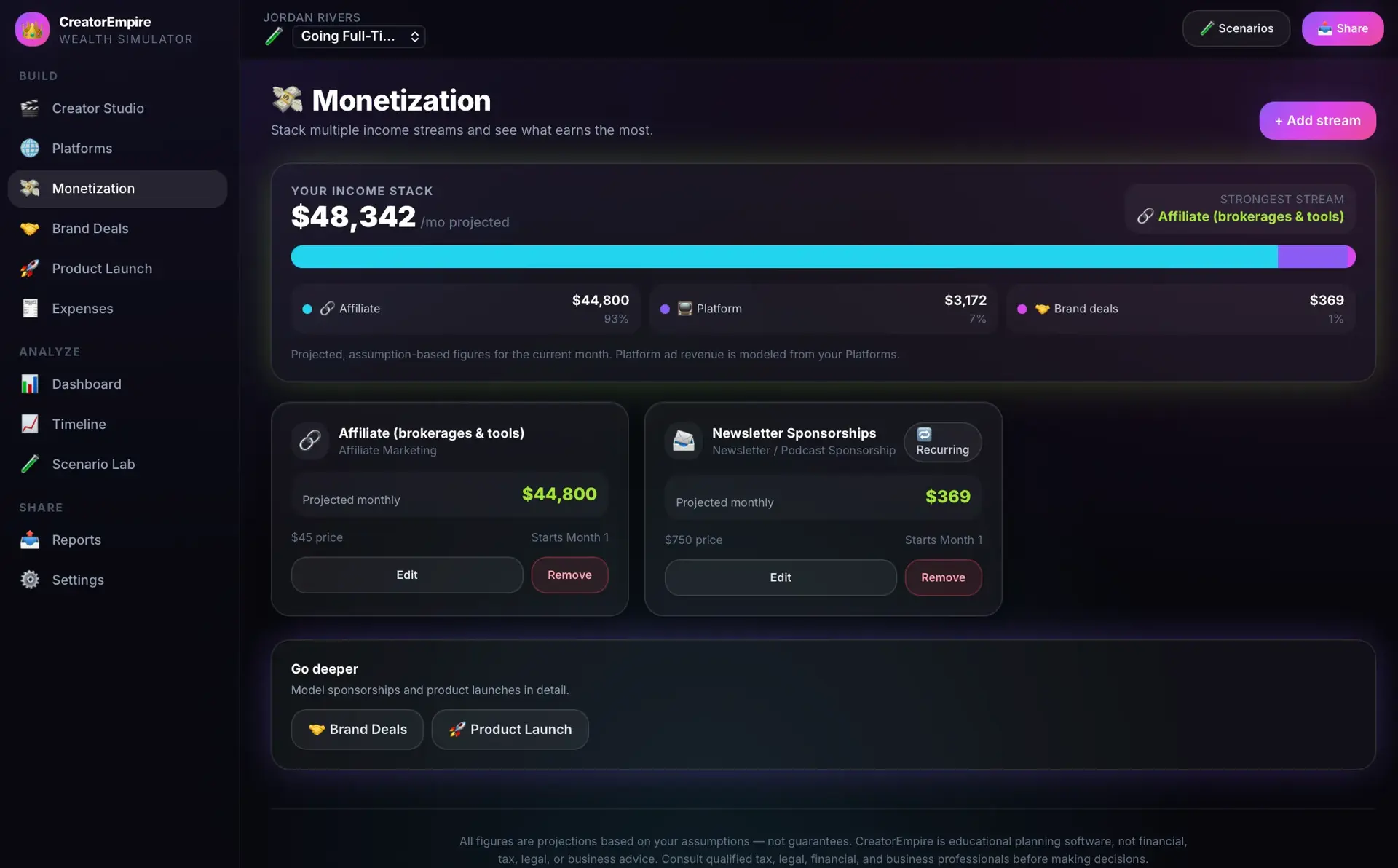 Monetization screen stacking income streams: $48,342/mo projected total split across affiliate 93%, platform 7%, brand deals 1%, with affiliate and newsletter stream cards.
