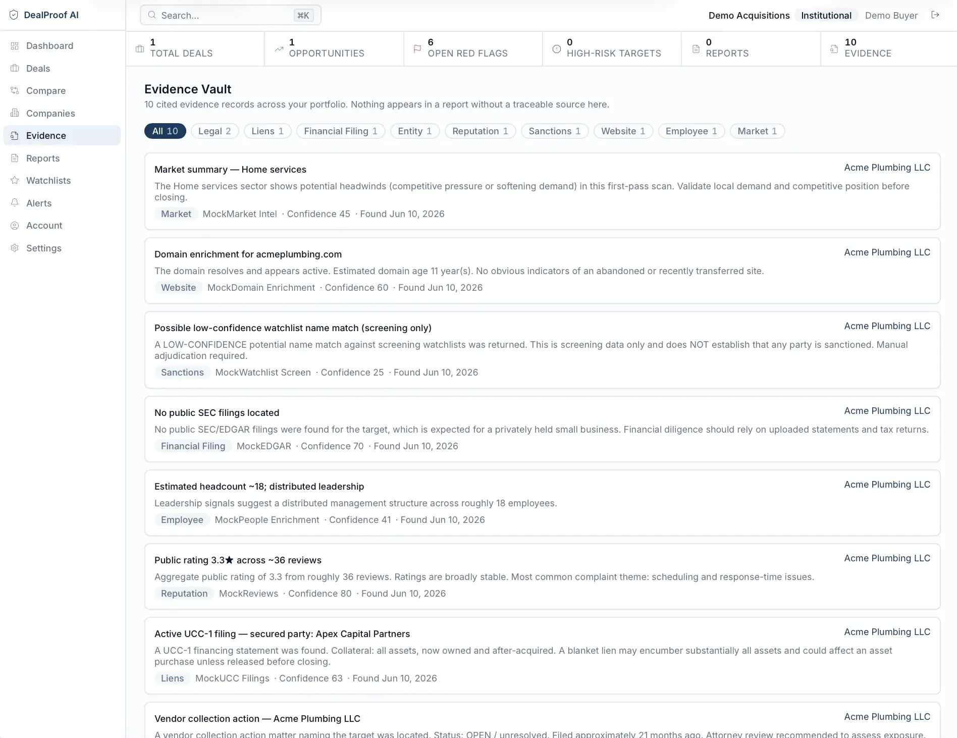 DealProof AI Evidence Vault listing 10 cited evidence records for Acme Plumbing LLC filtered by category, each with source, confidence score, and found date.
