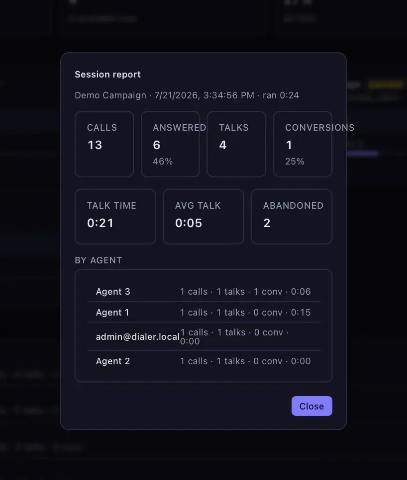 Session report modal for Demo Campaign showing 13 calls, 6 answered, 4 talks, 1 conversion, talk time, abandoned count, and a per-agent breakdown.
