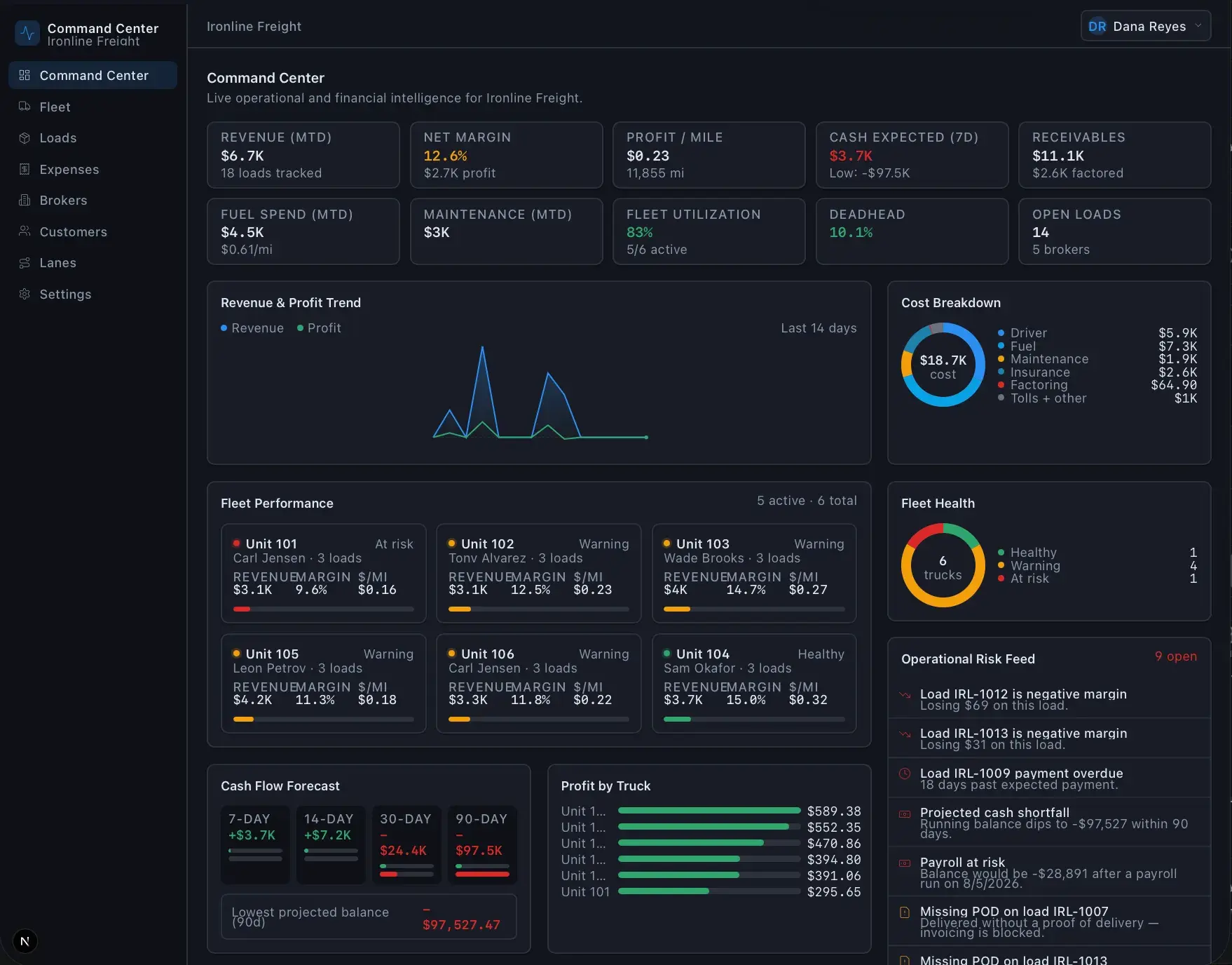 Ironline Freight Command Center dashboard with revenue and margin KPIs, revenue/profit trend chart, cost breakdown donut, per-unit fleet performance, and risk feed