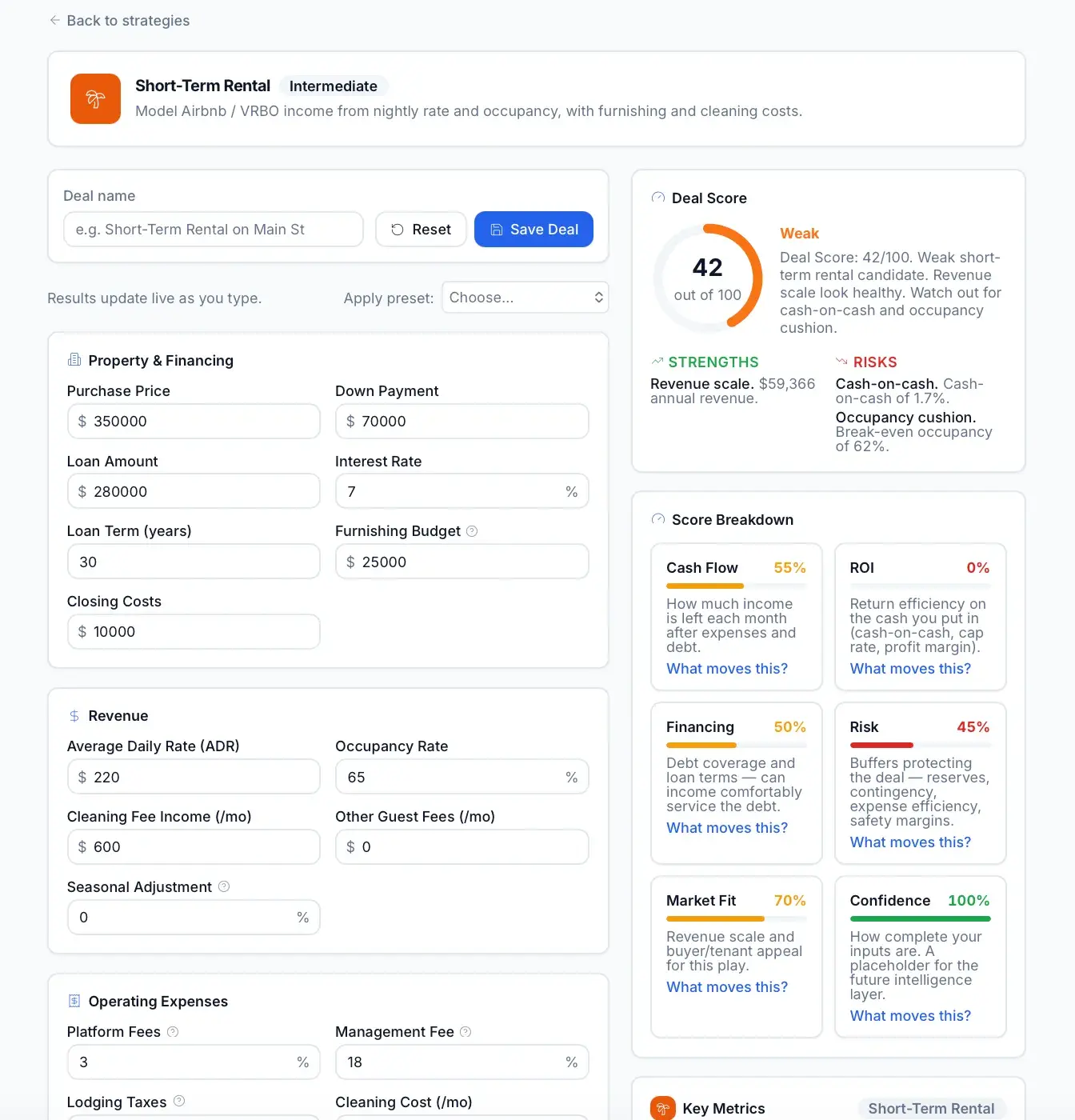 Short-Term Rental analysis form with property, financing, revenue, and operating-expense inputs beside a Deal Score of 42/100 (Weak) and score breakdown showing 0% ROI.