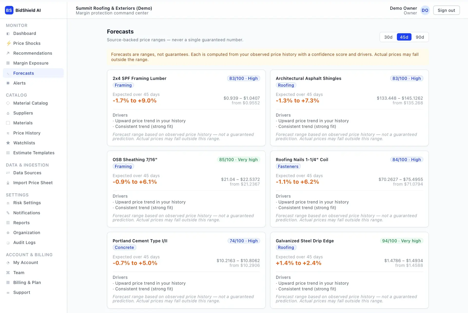 BidShield AI forecasts page showing 45-day source-backed price range cards for materials like framing lumber and asphalt shingles, each with a confidence score and drivers.