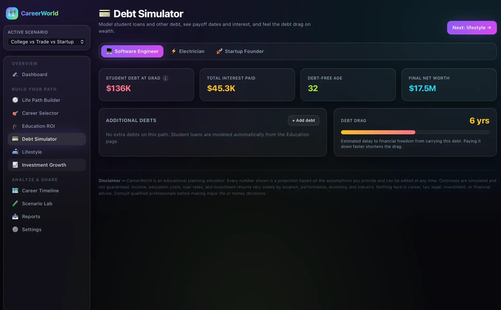 CareerWorld Debt Simulator for the Software Engineer path: KPI tiles ($136K debt at grad, $45.3K interest, debt-free age 32, $17.5M final net worth) and a 6-year debt-drag indicator.