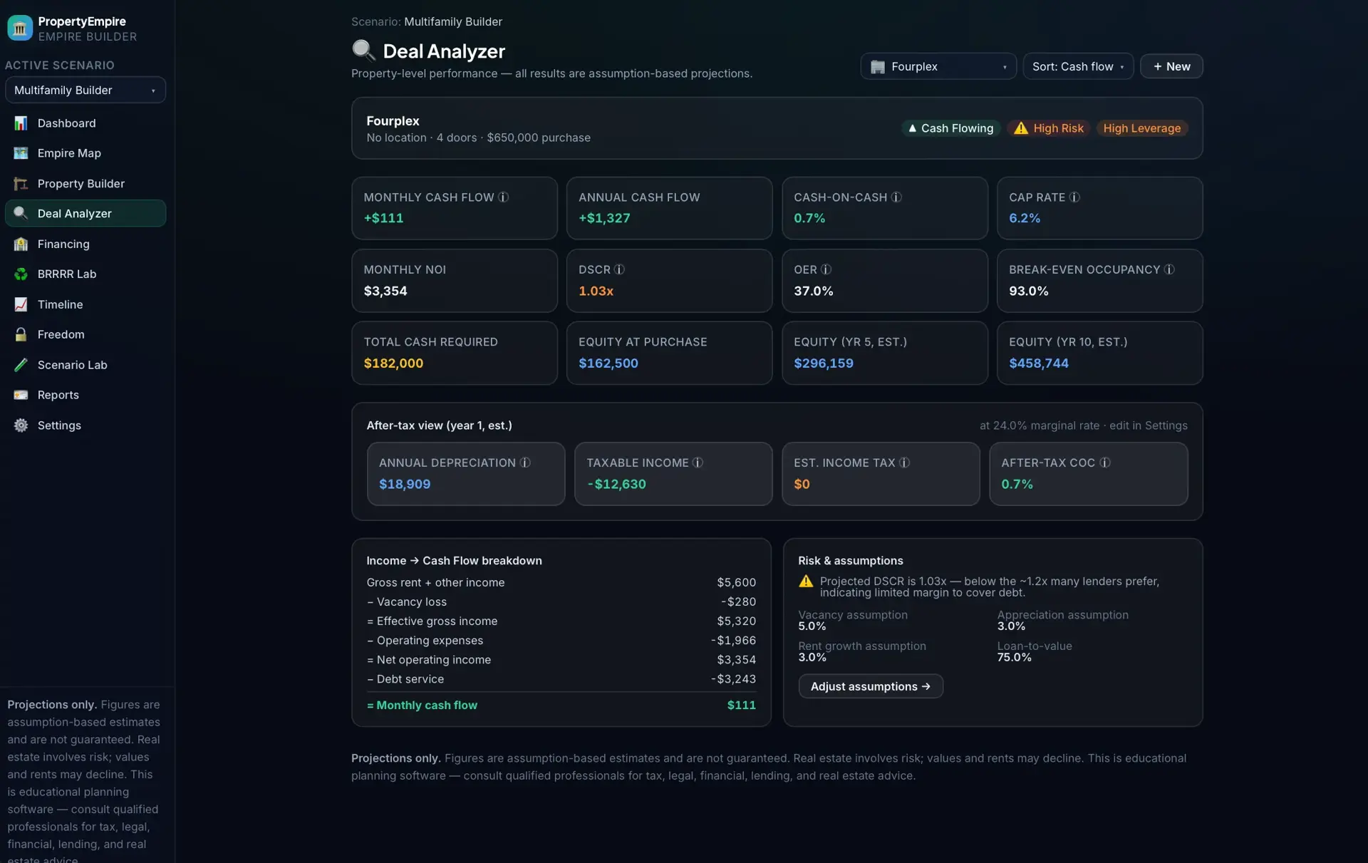 Deal Analyzer for a fourplex in PropertyEmpire, showing monthly cash flow, cap rate, DSCR, equity projections, and an income-to-cash-flow breakdown flagged High Risk.