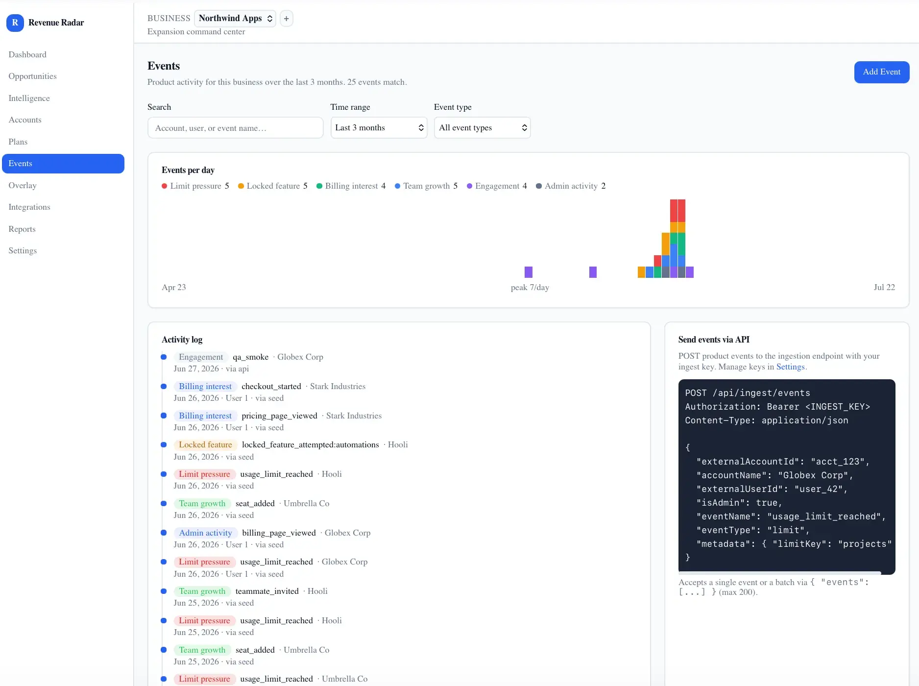 Events screen with an events-per-day stacked bar chart by event type, an activity log of product events, and a panel showing the ingestion API request format.