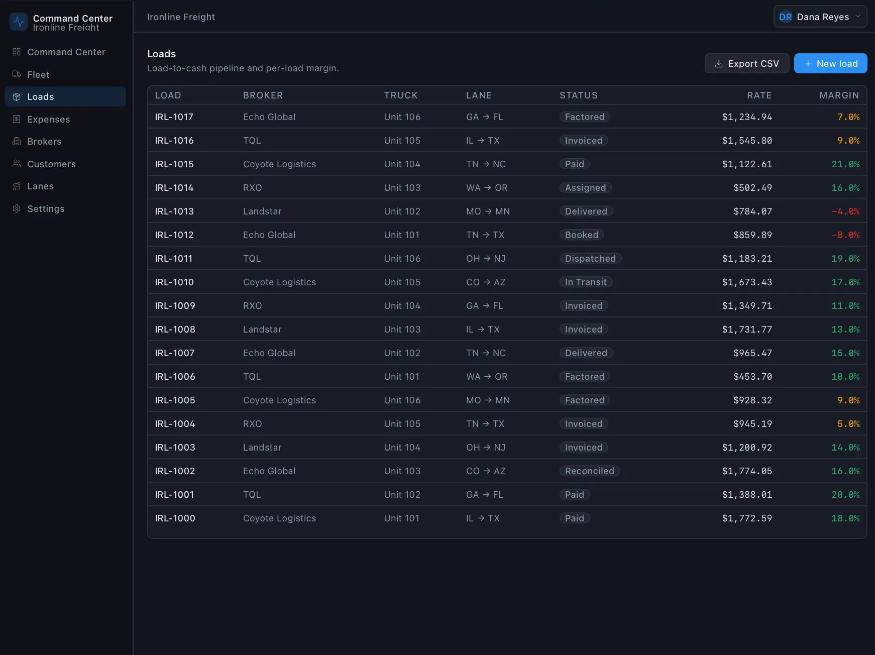 Ironline Freight Loads table listing loads IRL-1000 to IRL-1017 with broker, truck, lane, status, rate, and margin, including two negative-margin loads in red