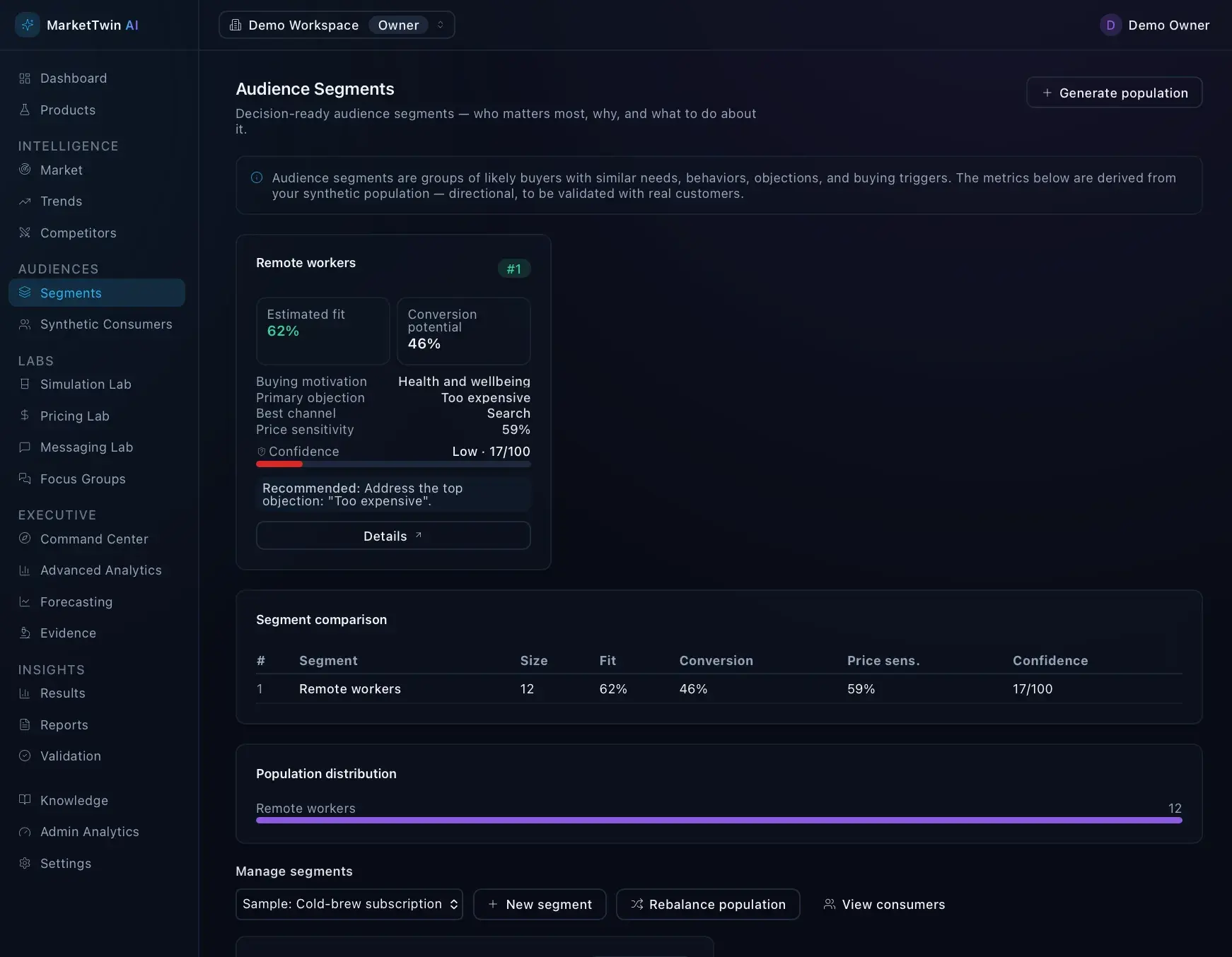 MarketTwin Audience Segments page with a Remote workers segment card (62% fit, 46% conversion), a segment comparison table, and a population distribution bar.