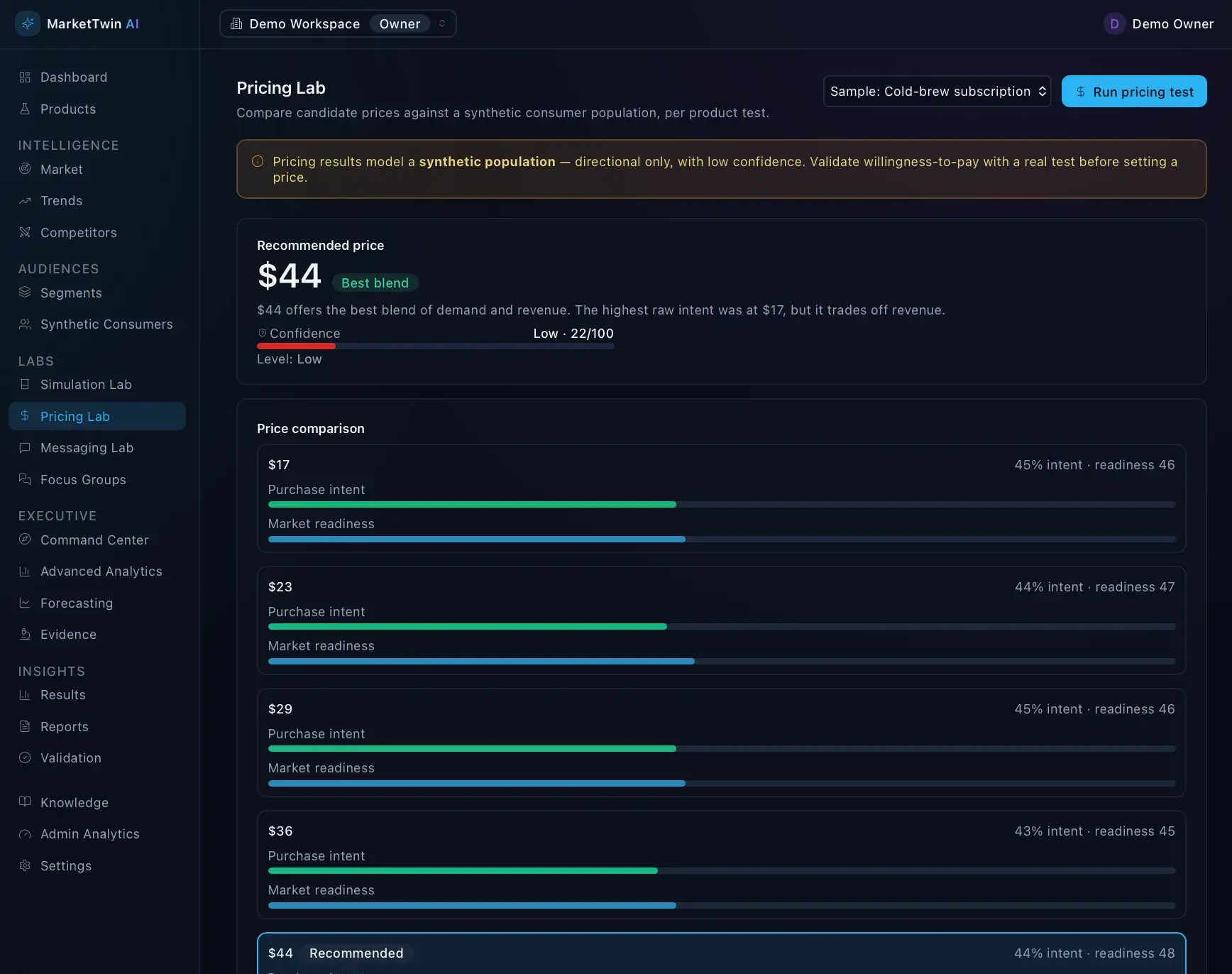 MarketTwin Pricing Lab recommending a $44 price with low confidence (22/100) and a price comparison list showing purchase intent and market readiness per price point.