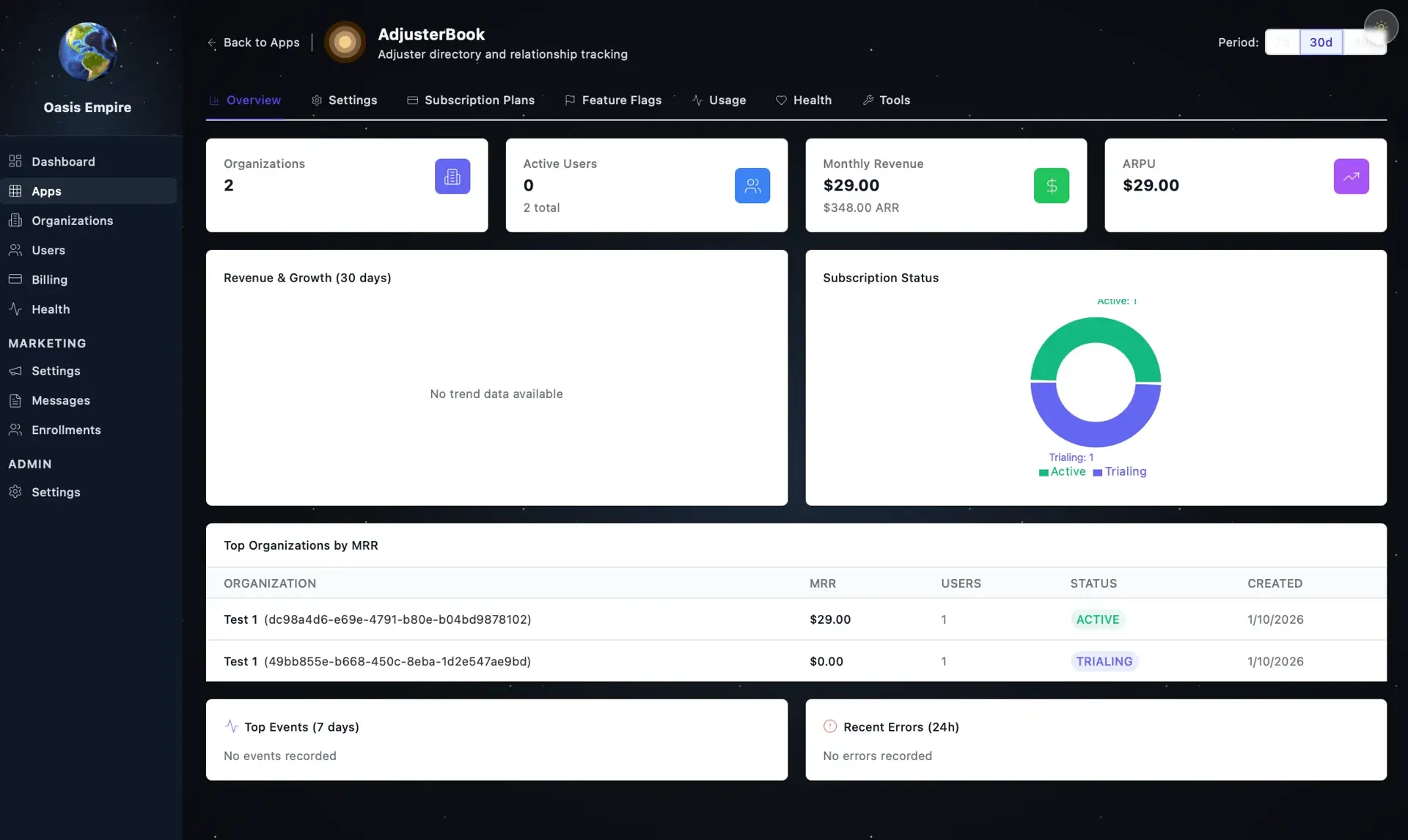AdjusterBook app admin overview: 2 orgs, 0 active users, $29 monthly revenue, a subscription-status donut, and top organizations by MRR table.