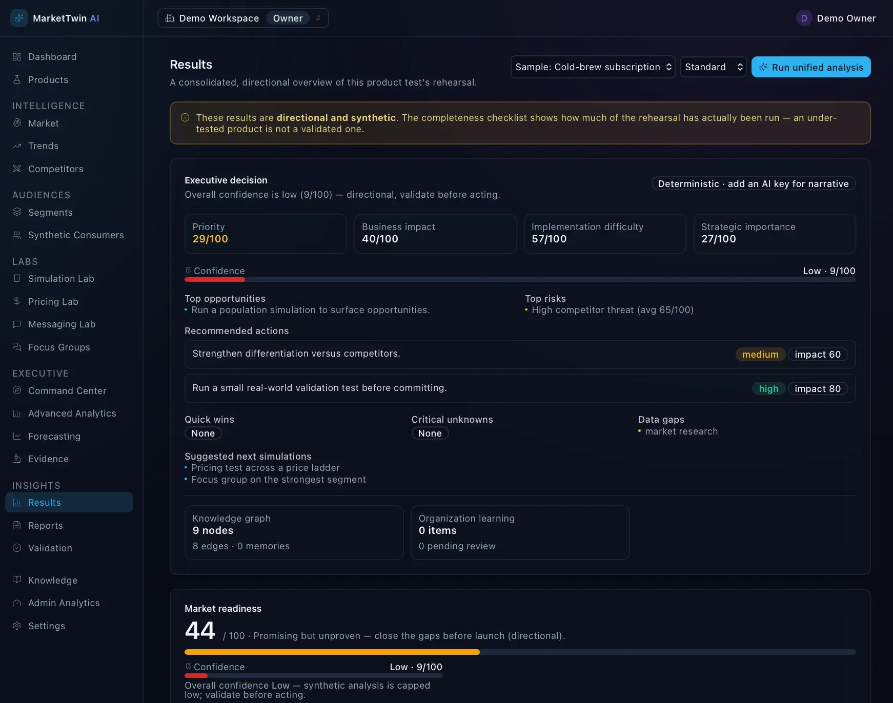 MarketTwin Command Center executive scorecard with overall readiness 24/100 and a grid of metric tiles for product readiness, market opportunity, pricing and messaging confidence, and risk.