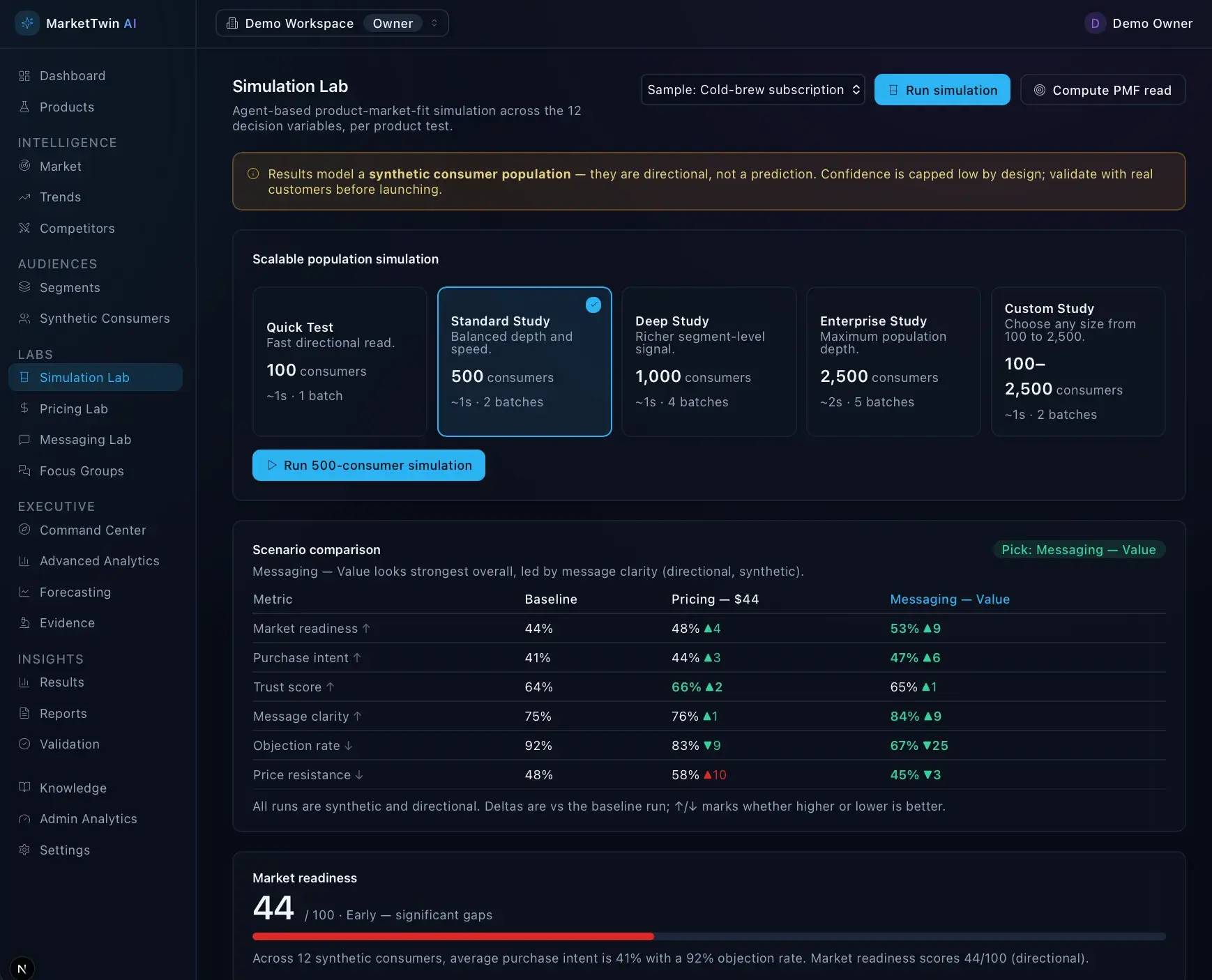 MarketTwin Simulation Lab with study-size options (Quick Test through Enterprise) and a scenario comparison table of market readiness, purchase intent, and objection rate across runs.