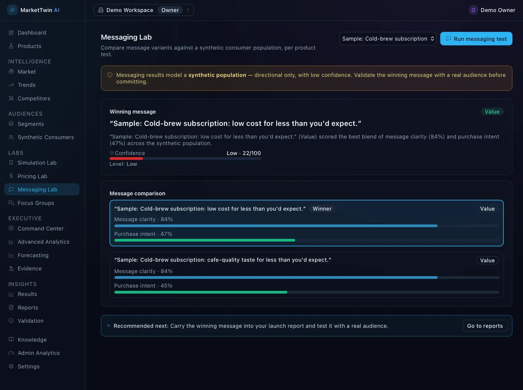 MarketTwin Messaging Lab showing a winning message with 84% clarity and 47% intent, low confidence, and a comparison of two message variants with progress bars.