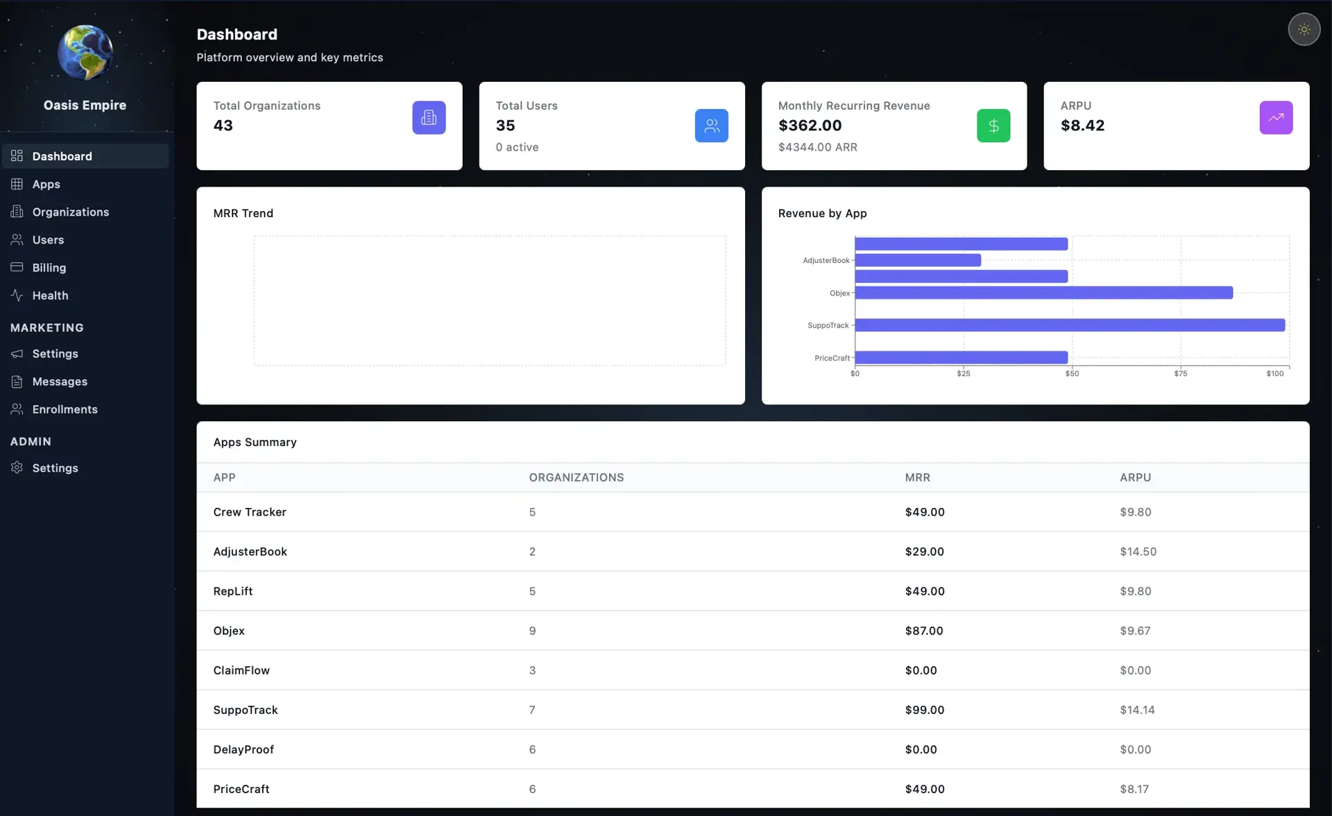 Oasis Empire admin dashboard with 43 organizations, 35 users, $362 MRR, an empty MRR trend chart, revenue-by-app bars, and an apps summary table.